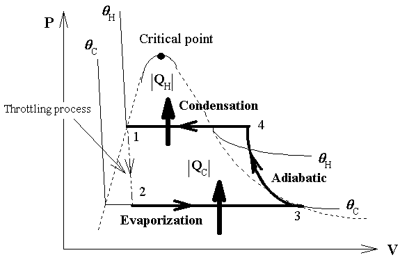 Refrigeration  Refrigeration Thermodynamic Cycle
